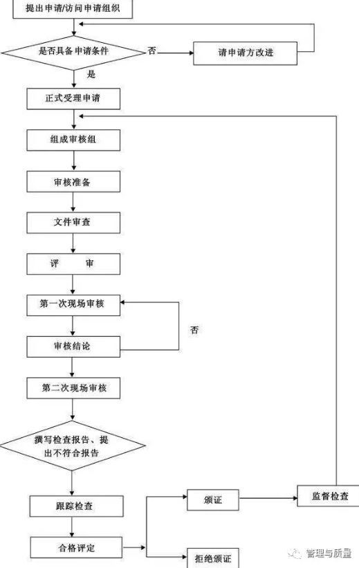 食品企业申请ISO22000认证怎么做?