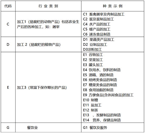 HACCP体系的认证依据和认证范围