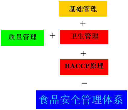 HACCP体系的认证依据和认证范围
