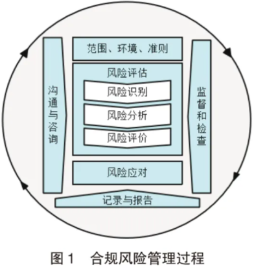 如何有效开展合规风险评估及应对