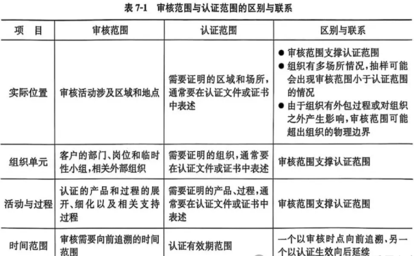 认证范围和审核范围,是一回事吗?