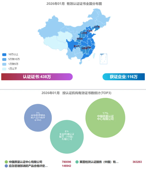 最新全国各省份认证证书数分布(截止2026年1月)
